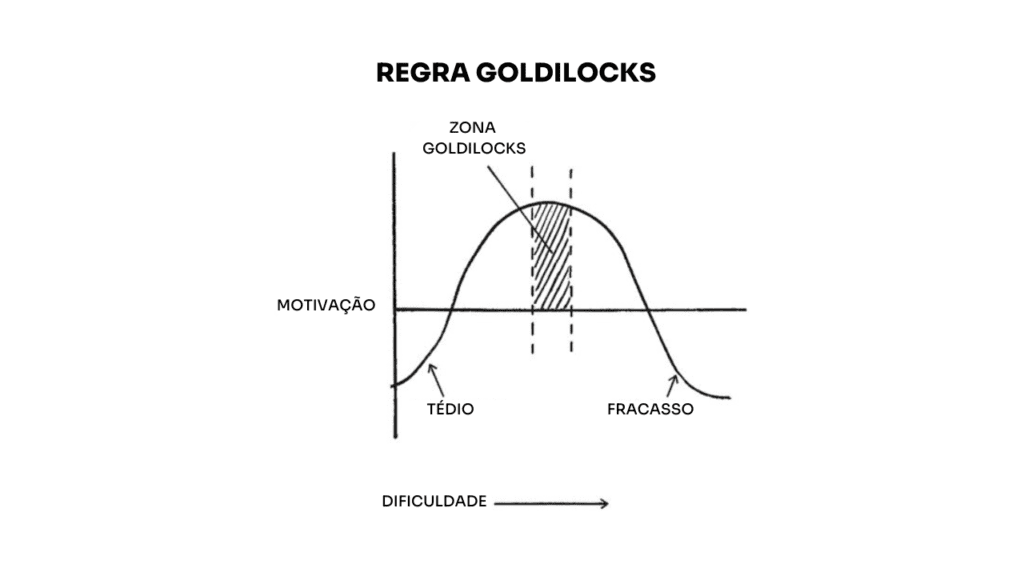 Regra Goldilocks.