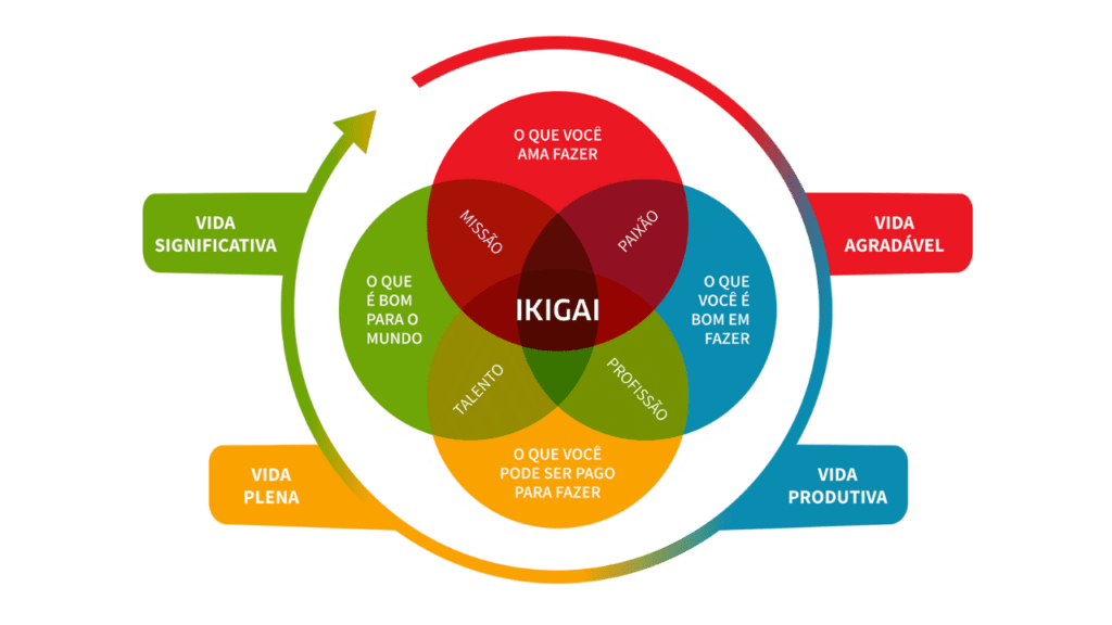 Mandala do Ikigai