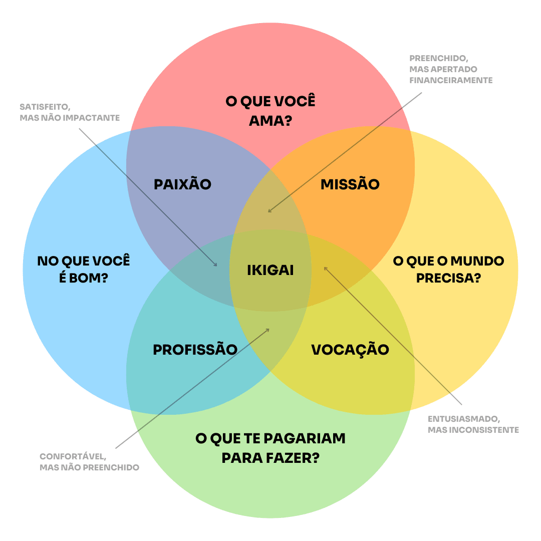 Ikigai: O que é? Como preencher? Exemplos.