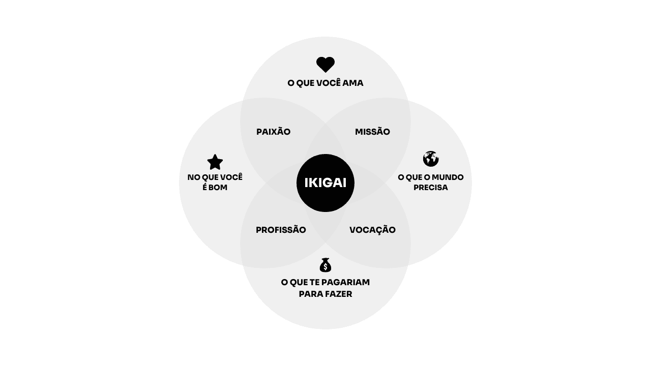 Ikigai: O que é? Como preencher? Exemplos.